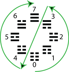 Before Heaven with Binary Numbers